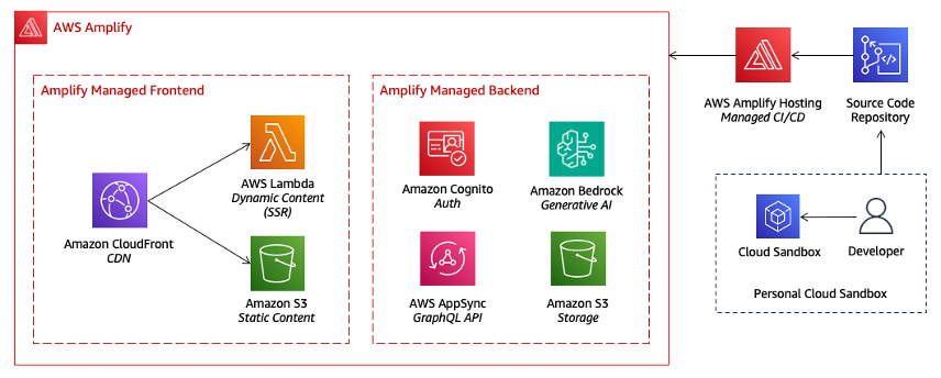 Architettura di deploy frontend con AWS Amplify Gen 2